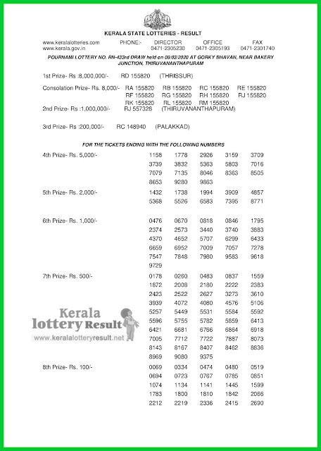 LIVE: Kerala Lottery Result 08-03-2020 Pournami RN-433 Lottery Result