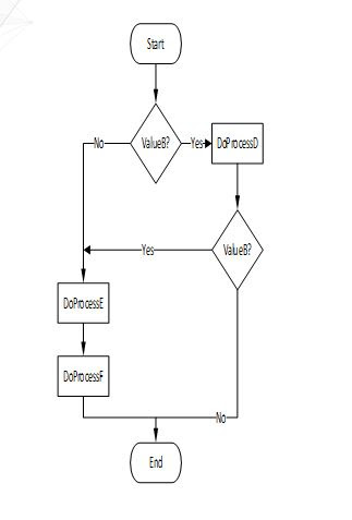 The flowcharts segments in the Figure below are unstructured. Redraw ...
