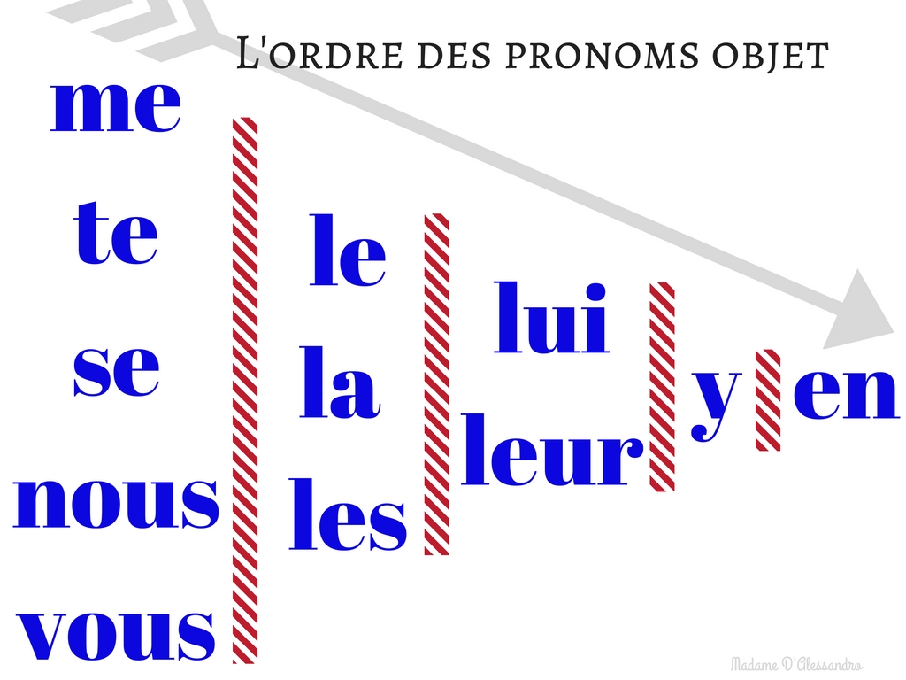 Esercizi Pronomi Cod E Coi In Francese Pdf Freebie Friday! French COD COI poster