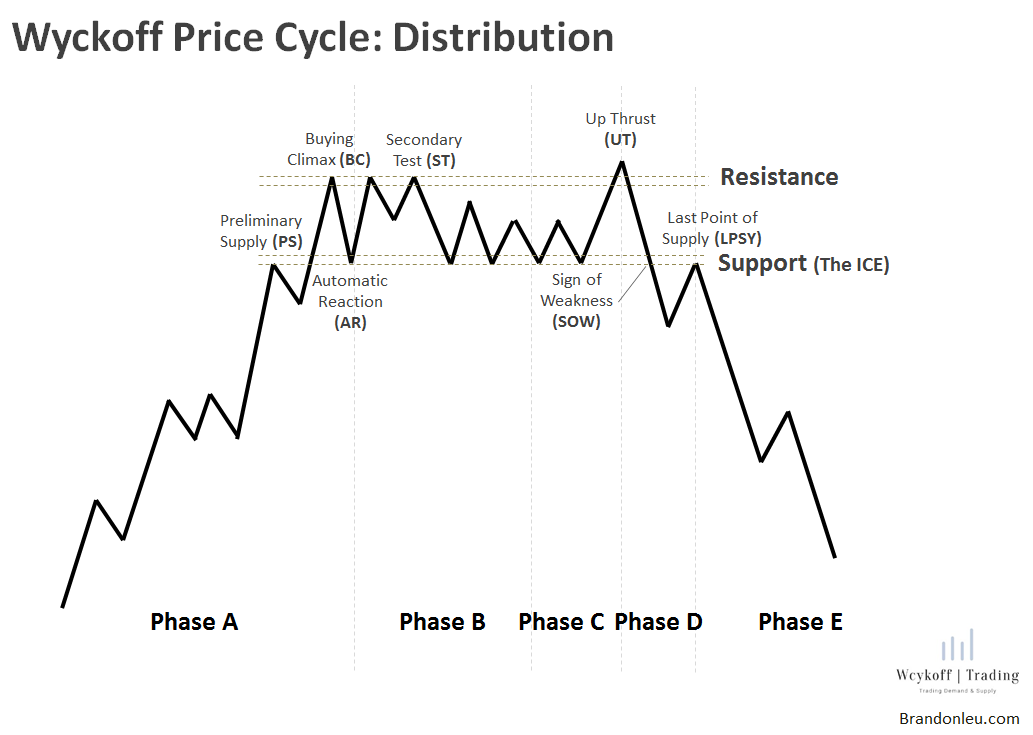 Схема вайкоффа с объемами