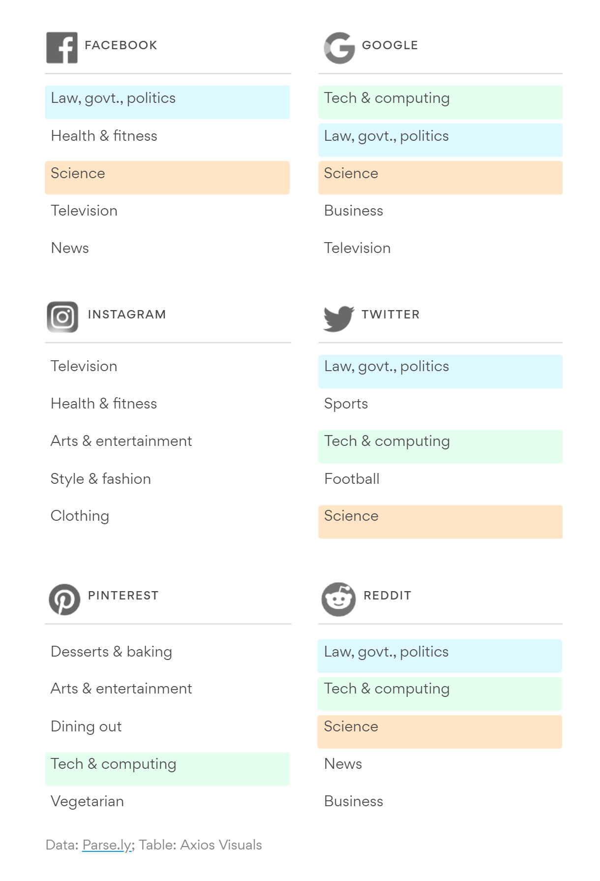 The topics that work best on the different platforms