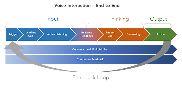 Voice interaction flow chart