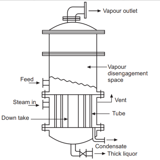 Calendria type / Standard vertical tube evaporator / Short tube