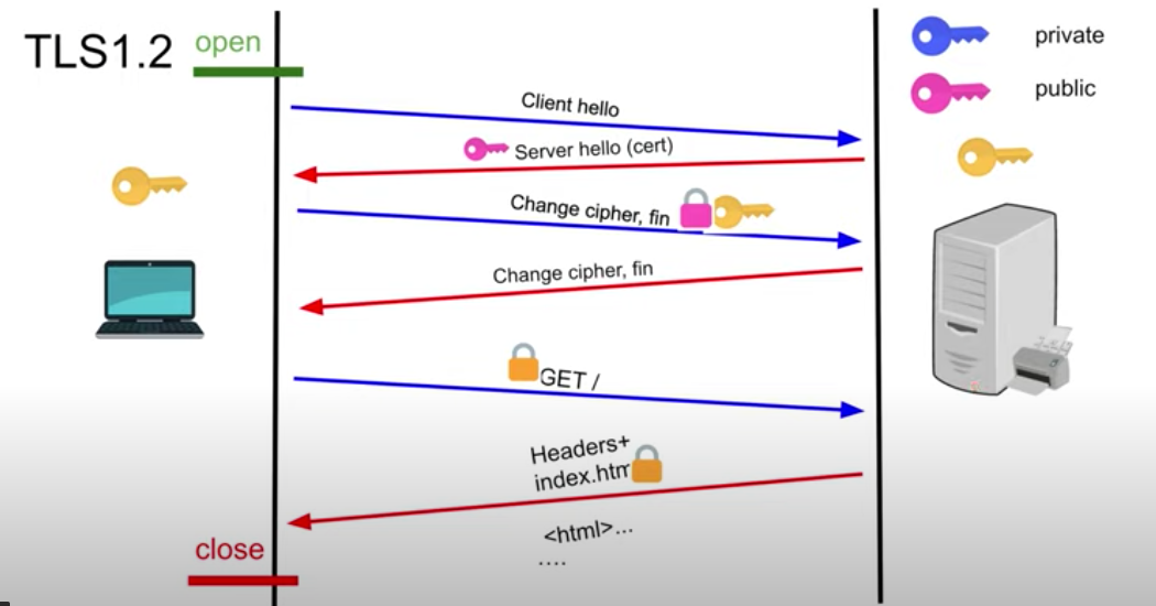 Python/Networking/Security/Virtualization Fundamentals: Perfect Forward ...