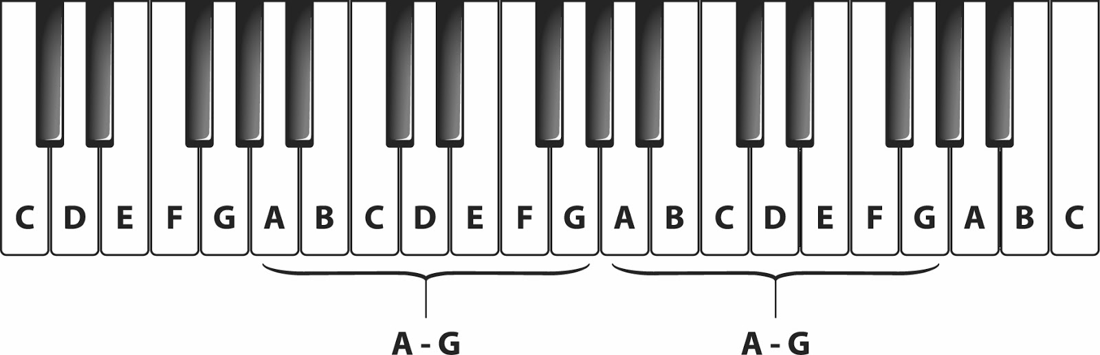 На пианино кузнечик по клавишам для начинающих. Схема клавиш пианино. Клавиатура фортепиано схема. Октавы на синтезаторе 61 клавиша схема. Трафарет клавиши пианино 2 октавы.
