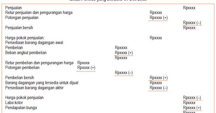 Laporan Laba Rugi Bulanan Perusahaan Dagang