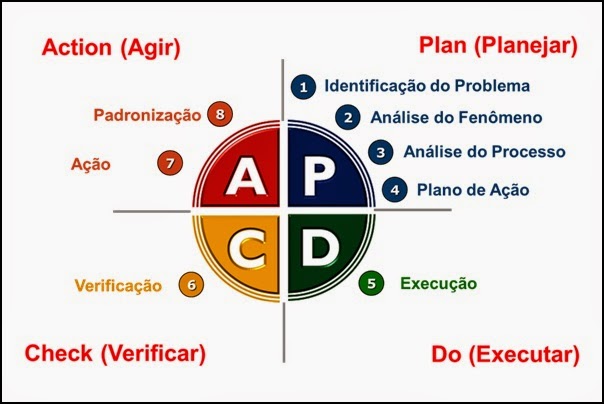 Etapas do Ciclo PDCA