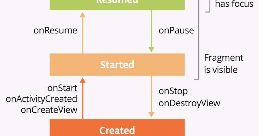 android studio fragment activity cycle