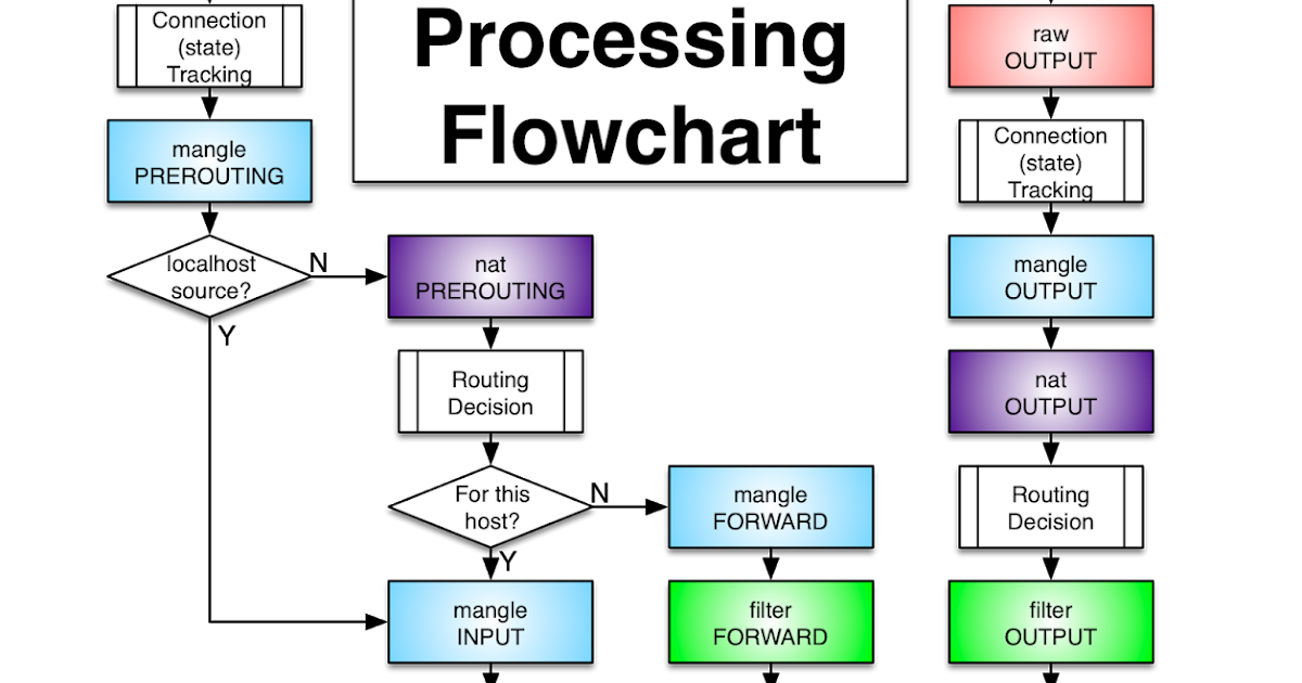 IPTables Flow Chart