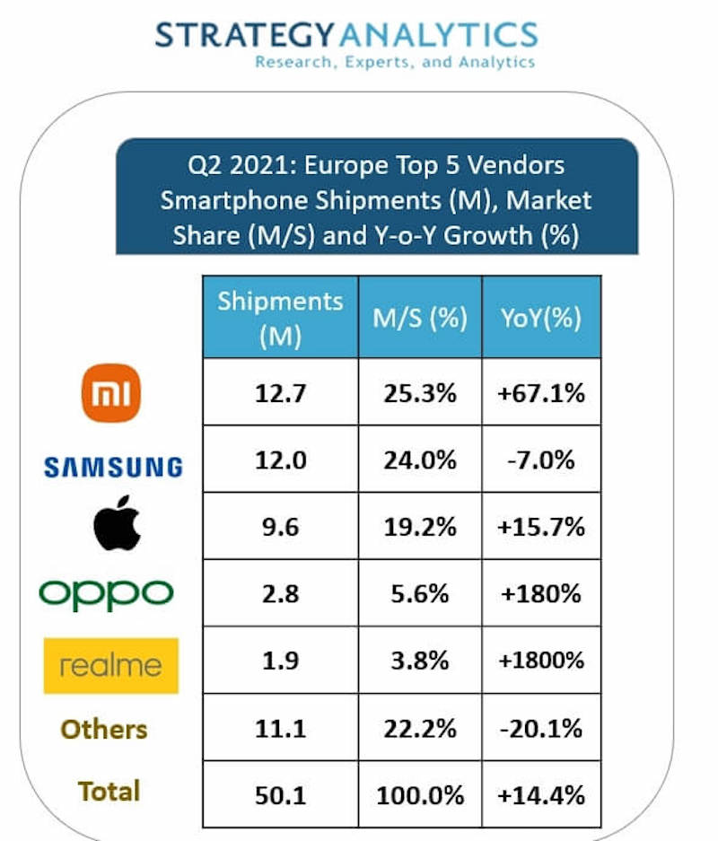 Strategy Analytics Q2 2021 Europe Smartphone Shipments market share Strategy Analytics Q2 2021 Europe Smartphone Shipments market share