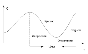 рецессия, кризис, депрессия, оживление. экономический цикл. кризис депрессия оживление. фаза депрессии экономического цикла. подъём кризис оживление и.