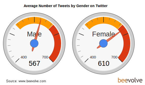 Les femmes envoient plus de tweets que les hommes