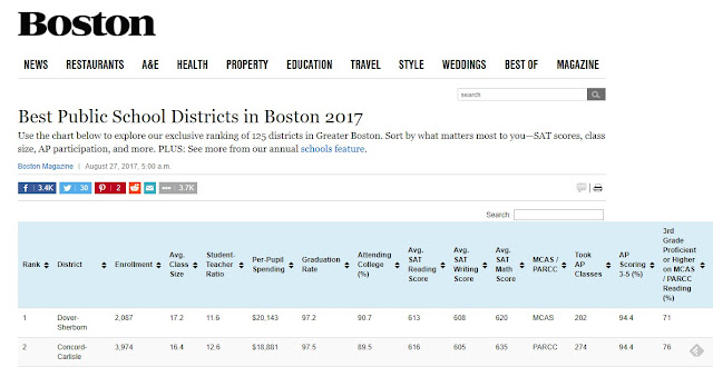 Franklin listed #40 among the Best Public School Districts in Boston 2017