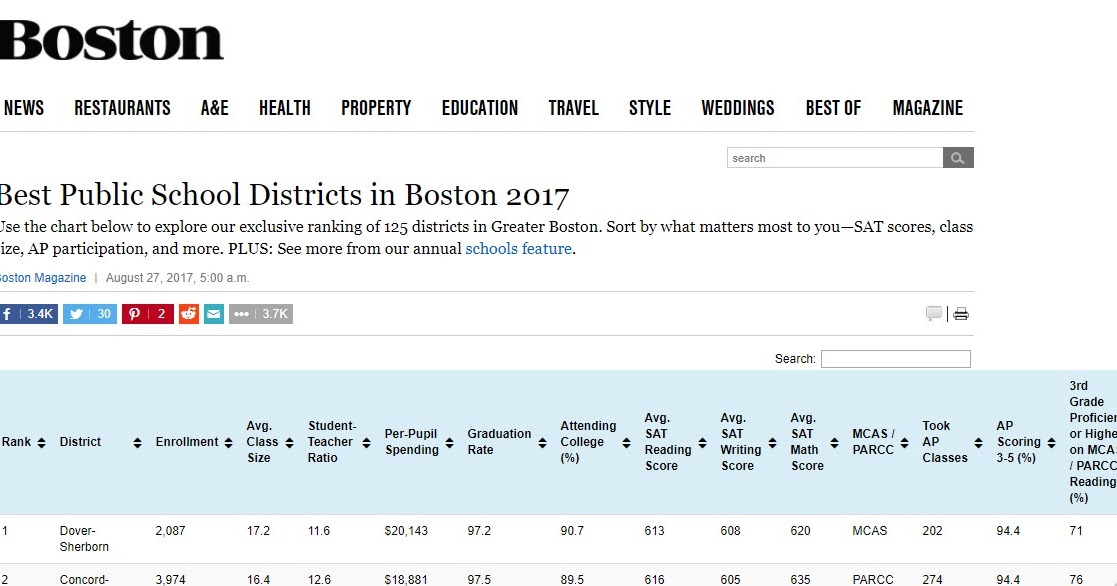 Franklin Matters Franklin listed 40 among the Best Public School