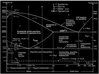 Ilmu Pengetahuan Bahan, Diagram Fasa Fe3c - Blog | Permesinan Kapal