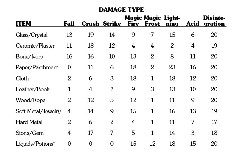 Save Vs. Dragon B/X House Rule Object Saving Throws