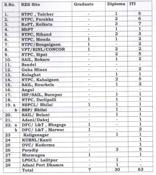 RITES Limited Apprentice Recruitment 2020 RITES Limited Apprentice Recruitment 2020 Full details, Post Name & Number Of Vacancies, Salary, RITES Limited Recruitment 2020 (Eligibility Criteria), Education Qualification, Age Limit, Application Fee, RITES Limited Vacancy Selection Process and How to apply RITES Limited Recruitment.