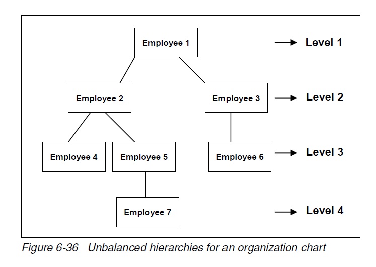 sharing Unbalanced Hierarchy