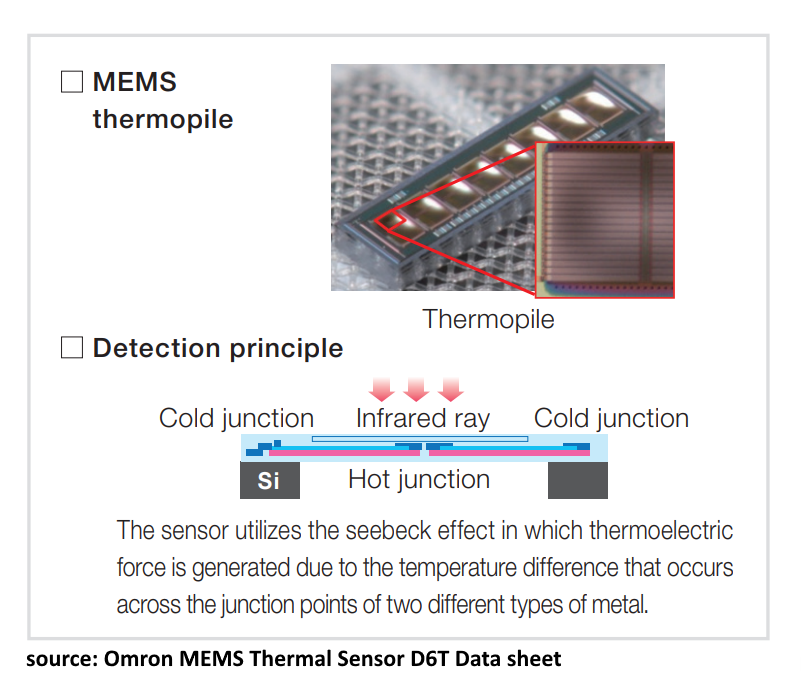 Moonlight savings time Thermal / Visible fusion with Omron MEMS