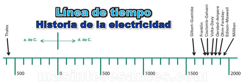 línea de tiempo de historia de la electricidad