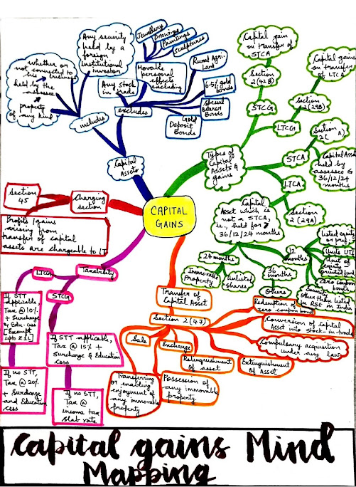 Mind Map - Capital Gains Mind Map - Capital Gains