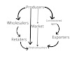 The Marketing Structure and Practices in the World of Agriculture
