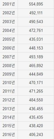 연도별 출생아 수.jpg | 인스티즈