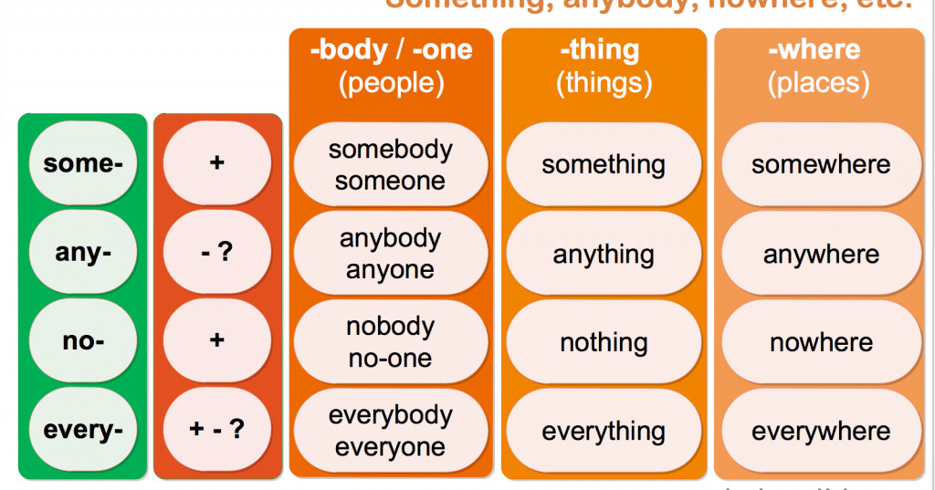 A2.2 English · [EOI Arucas]: Somebody, anywhere, nothing, etc + Ing/ed