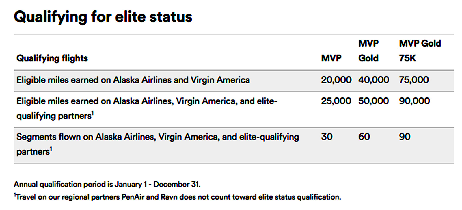 My First Virgin America But Really An Alaska Airlines Mileage Run How To Qualify For Alaska Airlines Elite Status Click Image Enlarge