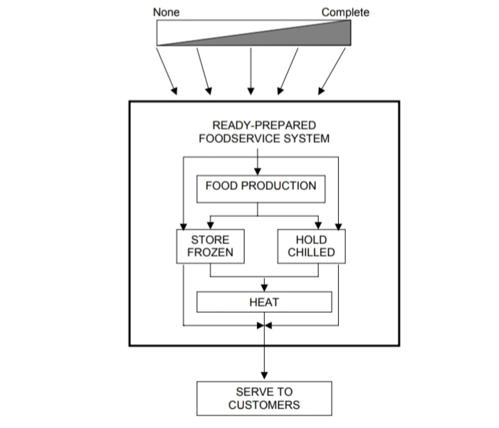 Food Production System Cook chill , Cook Freeze And Sous Vide