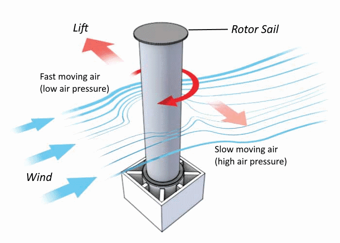 Flettner Rotor