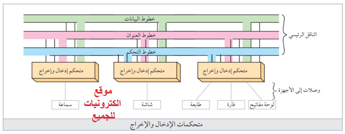 الإخراج هي الرئيسي للحاسب جهاز جهاز التخزين