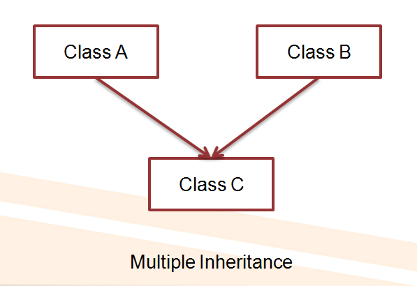 Inheritance in Java
