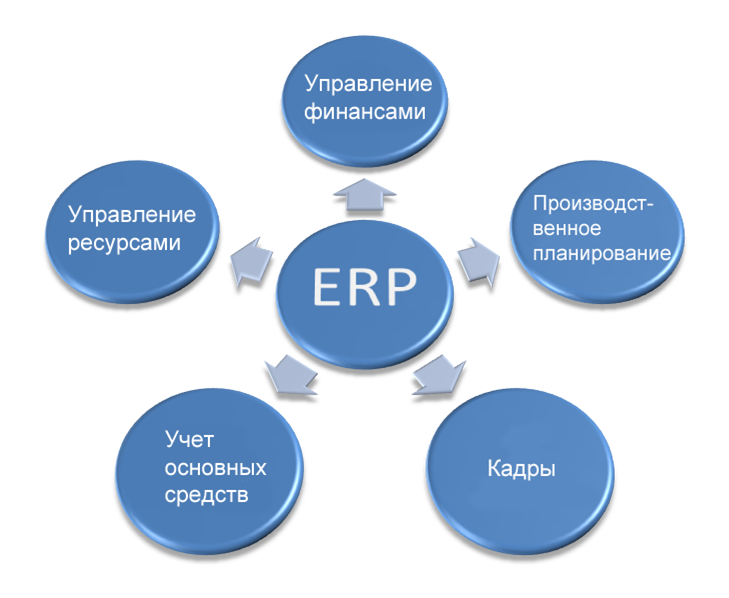 Управление организацией управление ее ресурсами. Комплексные системы управления предприятием-Enterprise resource planning (ERP).. ERP система управления ресурсами предприятия. Информационная система ERP типа пример. Система планирования ресурсов предприятия (ERP).