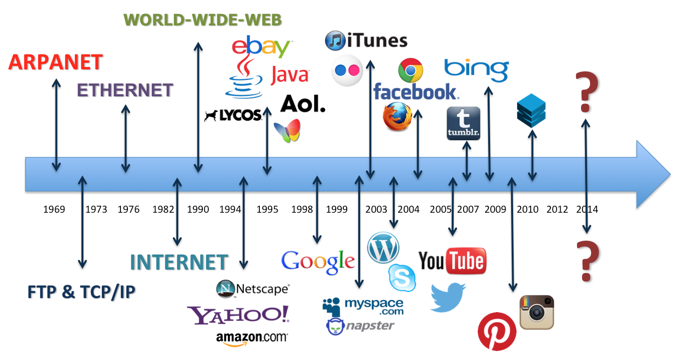 storia di internet