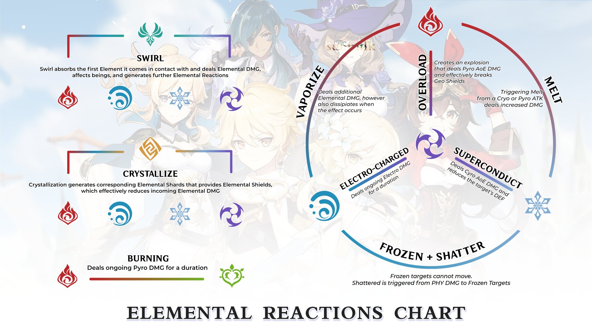 Guia para Iniciantes] Compreendendo as Reações Elementais: Primeira Parte Genshin  Impact