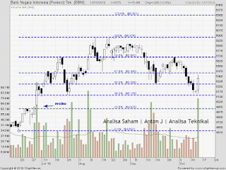 SAHAM BBNI