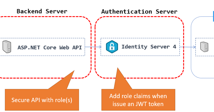 Asp core jwt. Core identity. identity server. asp net core identity. identity server logo.