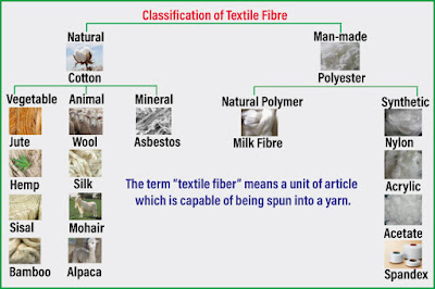 Classification of Textile Fibre - Textile Apex