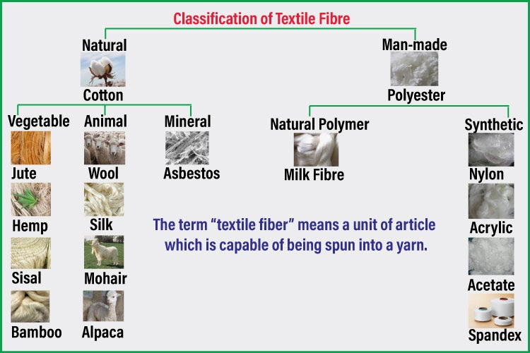 Classification of Textile Fibre - Textile Apex