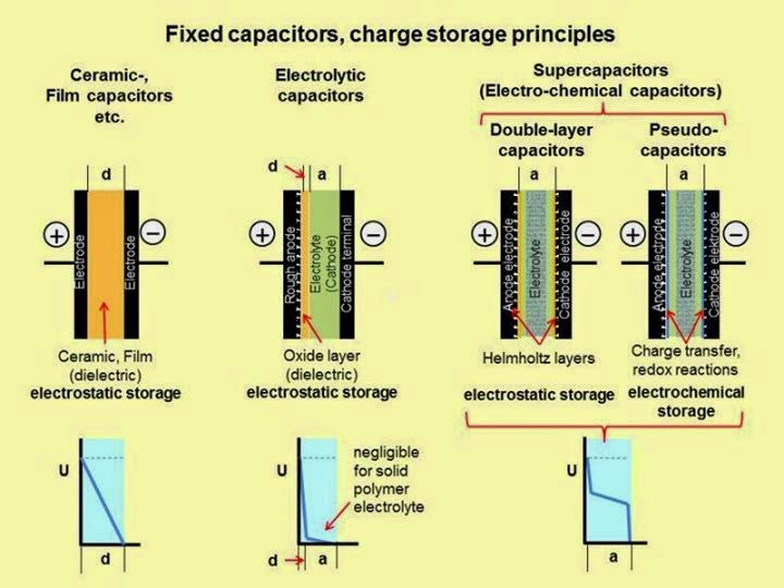 Principle charge storage of different capacitor types and their inherent voltage progression