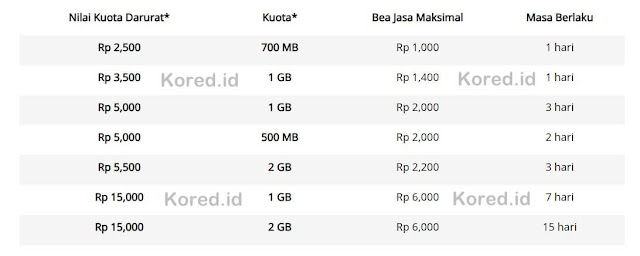 Pinjam Kuota Indosat Ooredoo