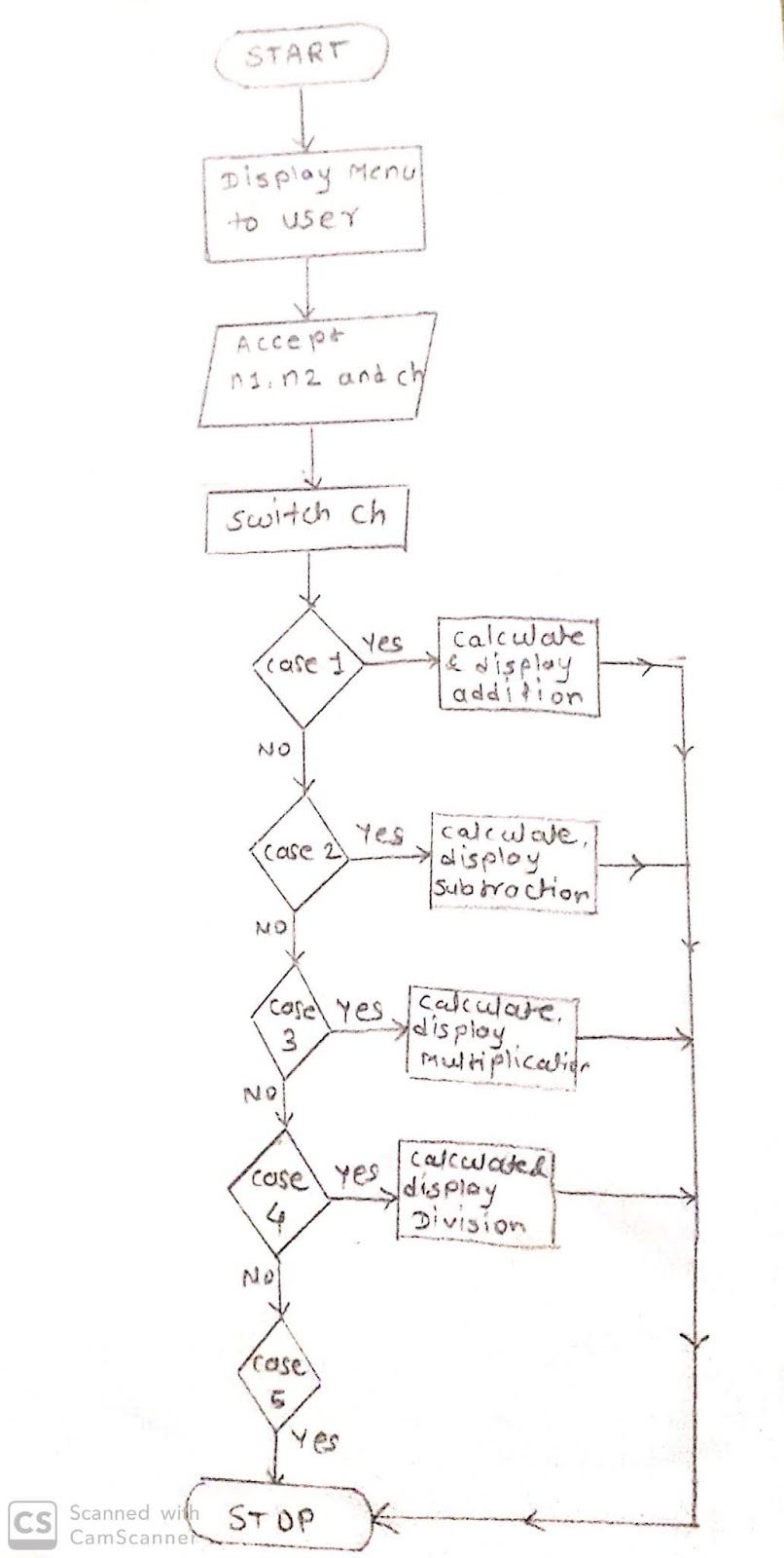 Algorithm and Flowchart (Part 2)