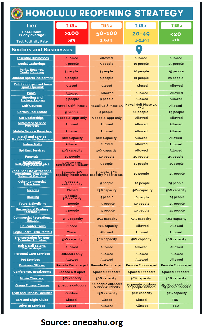 Hodentek Hawaii (Oahu) Tierbased COVID19 restriction has been updated.
