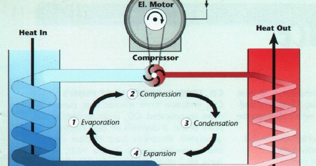 How Does a Refrigerator Work?