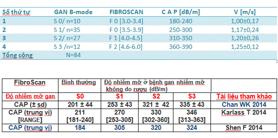 Fibroscan Cap Score Chart