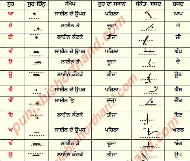 Learn Punjabi Shorthand ਕਰਤਾਰ ਸਿੰਘ ( ਸੁਰਾਂ The Vowels 2 Chapter)