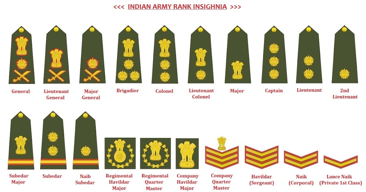 My Knowledge Book: Indian Army Ranks and Insignia..................!!!!