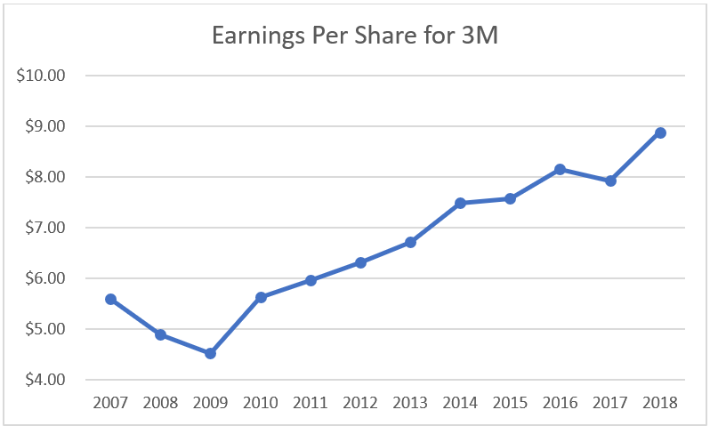 3m stock analysis mmm stock split
