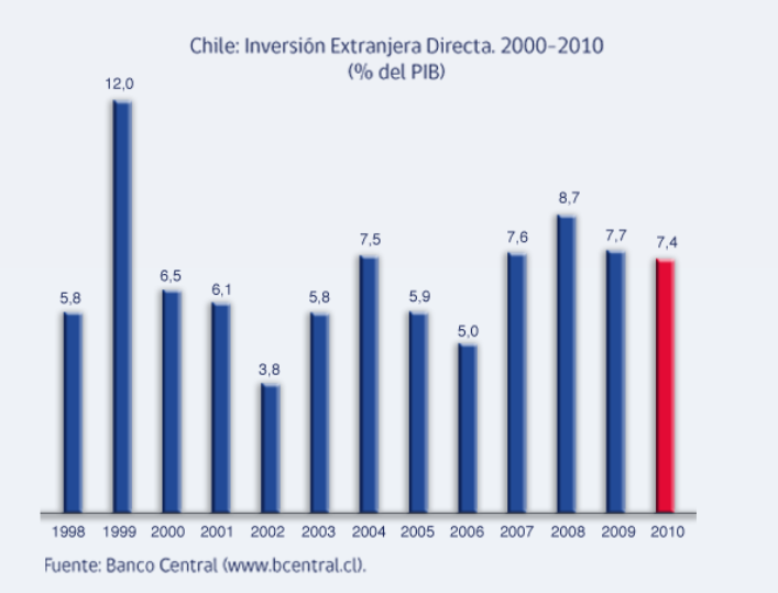 Crecimiento de Chile a través de la inversión y el ahorro Inversiones